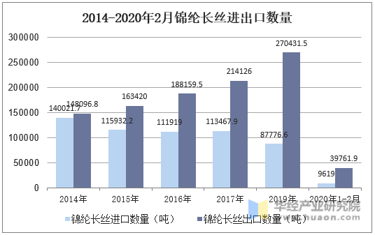2014-2020年2月锦纶长丝进出口数量