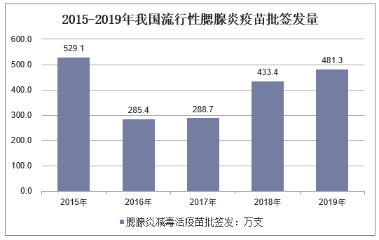 2015-2019年我国流行性腮腺炎疫苗批签发量