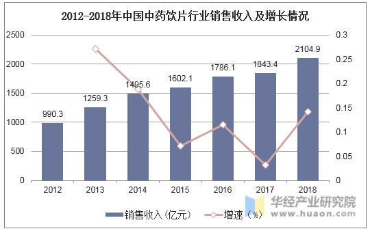 2012-2018年中国中药饮片行业销售收入及增长情况
