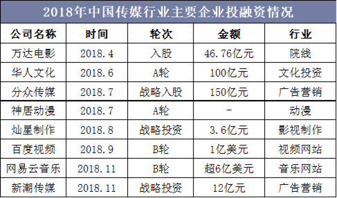 2018年中国传媒行业主要企业投融资情况