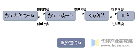 数字阅读产业链示意图