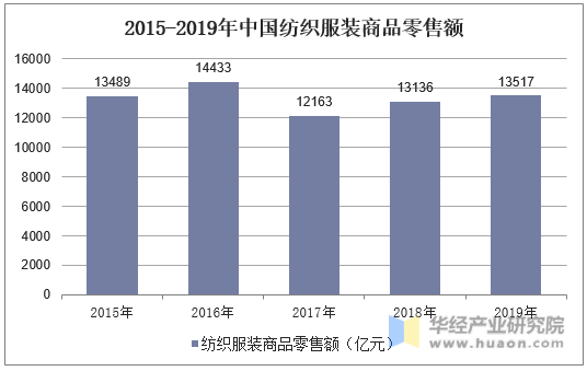 2015-2019年中国纺织服装商品零售额