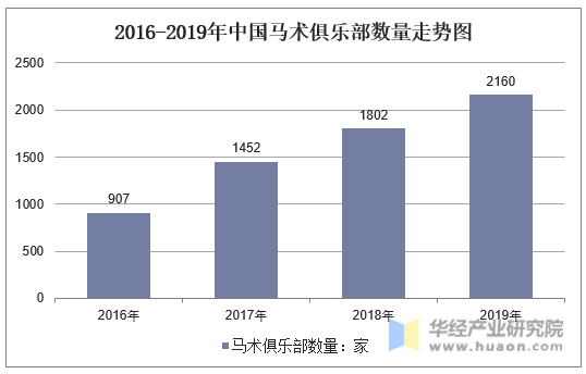 2016-2019年中国马术俱乐部数量走势图