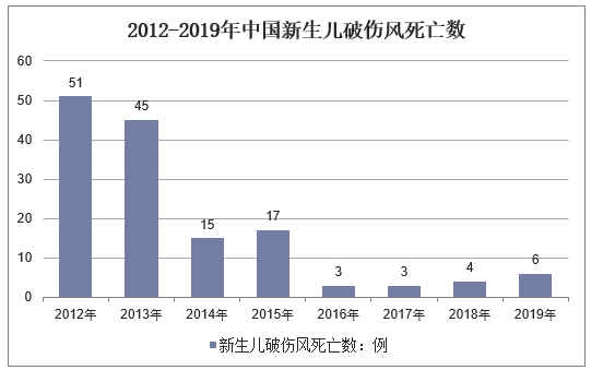 2012-2019年中国新生儿破伤风死亡数