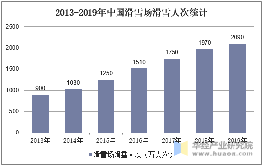2013-2019年中国滑雪场滑雪人次统计