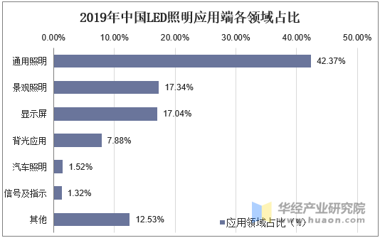 2019年中国LED照明应用端各领域占比