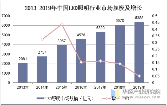 2013-2019年中国LED照明行业市场规模及增长