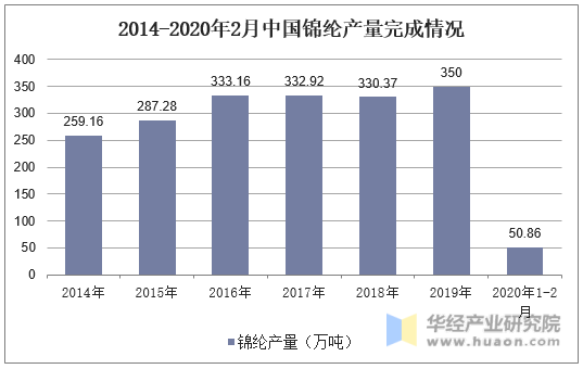 2014-2020年2月中国锦纶产量完成情况