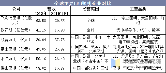 全球主要LED照明企业对比