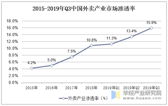 2015-2019年Q3中国外卖产业市场渗透率