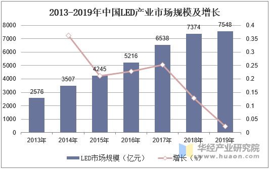 2013-2019年中国LED产业市场规模及增长