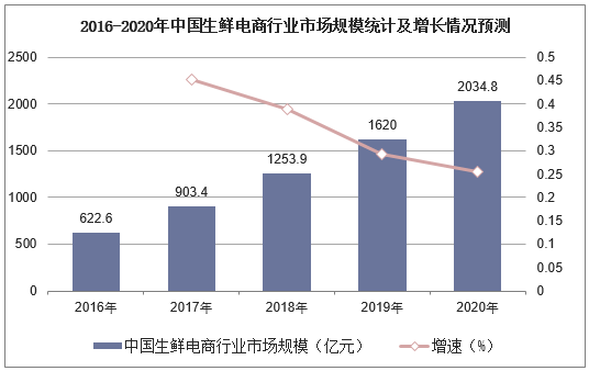 2016-2020年中国生鲜电商行业市场规模统计及增长情况预测