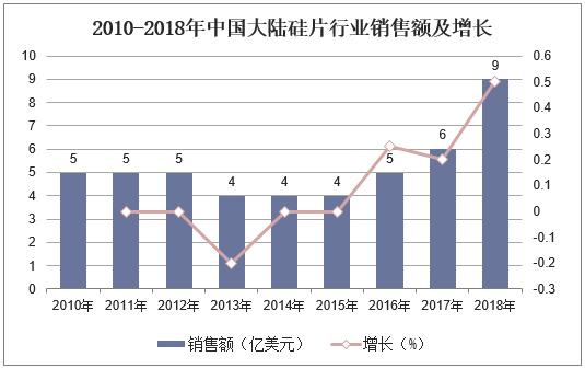 2010-2018年中国大陆硅片行业销售额及增长