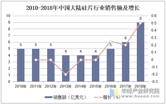 2010-2018年中国大陆硅片行业销售额及增长