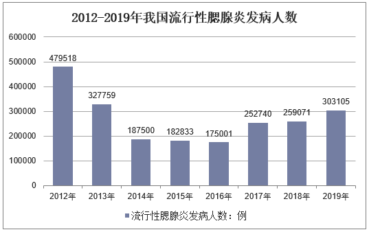 2012-2019年我国流行性腮腺炎发病人数