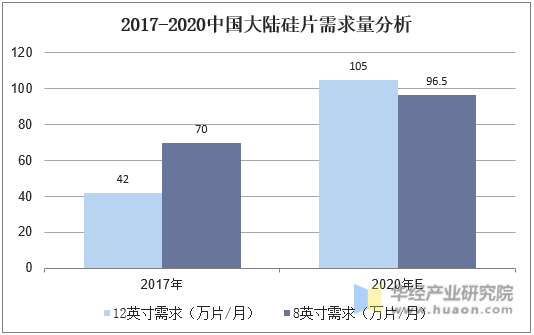 2017-2020中国大陆硅片需求量分析