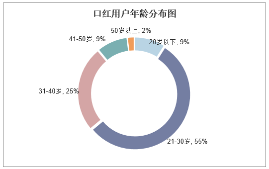 口红用户年龄分布图