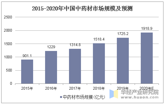 2015-2020年中国中药材市场规模及预测