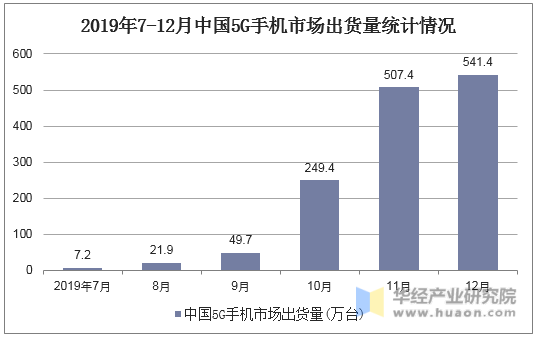 2019年7-12月中国5G手机市场出货量统计情况