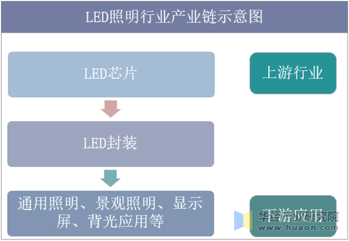 LED照明行业产业链示意图