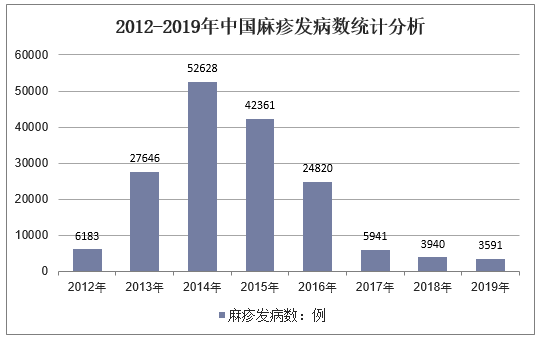 2012-2019年中国麻疹发病数统计分析