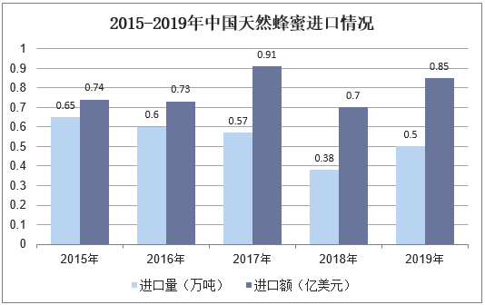2015-2019年中国天然蜂蜜进口情况