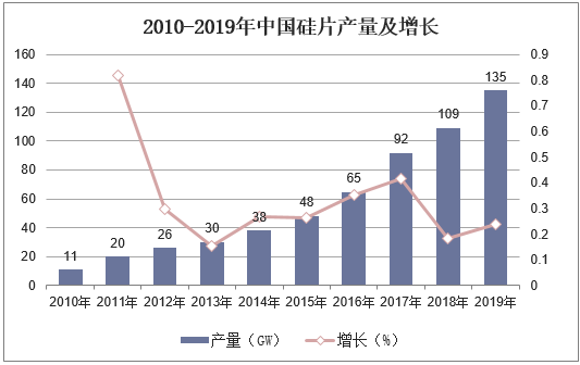 2010-2019年中国硅片产量及增长