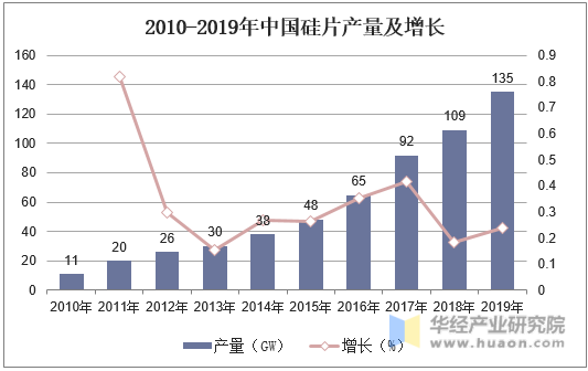 2010-2019年中国硅片产量及增长