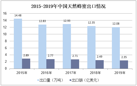 2015-2019年中国天然蜂蜜出口情况