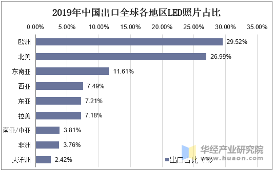 2019年中国出口全球各地区LED照片占比