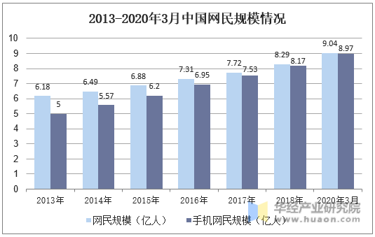 2013-2020年3月中国网民规模情况