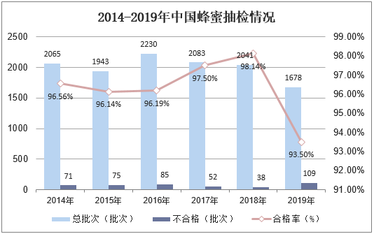 2014-2019年中国蜂蜜抽检情况