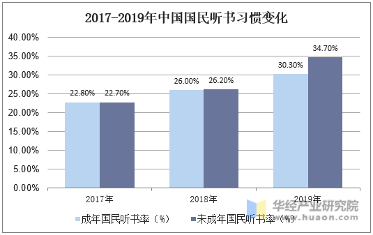 2017-2019年中国国民听书习惯变化