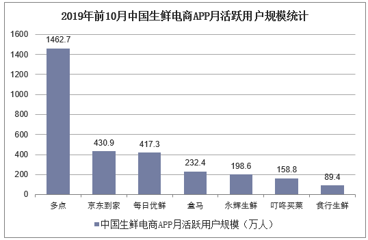 2019年前10月中国生鲜电商APP月活跃用户规模统计