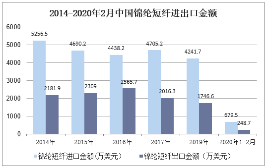 2014-2020年2月中国锦纶短纤进出口金额