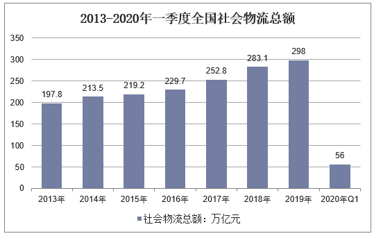2013-2020年一季度全国社会物流总额