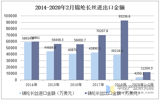 2014-2020年2月锦纶长丝进出口金额