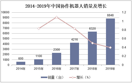 2014-2019年中国协作机器人销量及增长