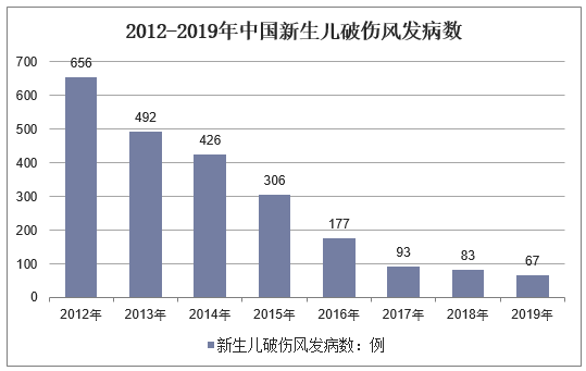 2012-2019年中国新生儿破伤风发病数