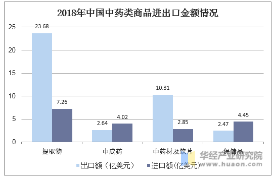 2018年中国中药类商品进出口金额情况