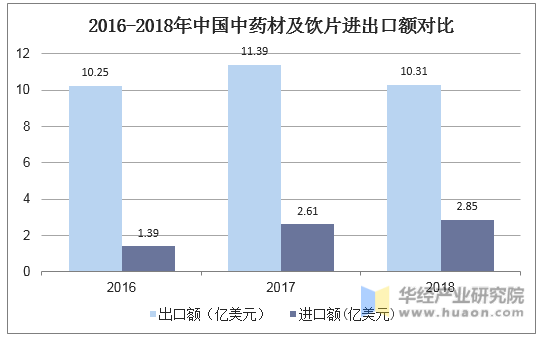 2016-2018年中国中药材及饮片进出口额对比