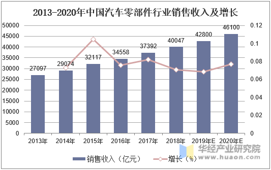 2013-2020年中国汽车零部件行业销售收入及增长