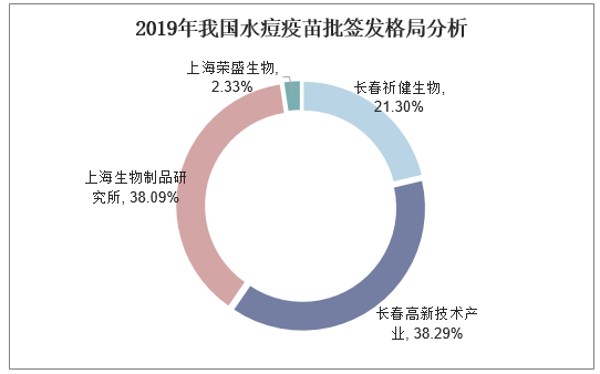 2019年我国水痘疫苗批签发格局分析