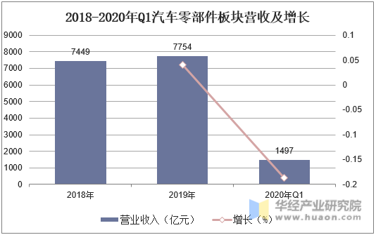 2018-2020年Q1汽车零部件板块营收及增长