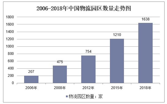2006-2018年中国物流园区数量走势图