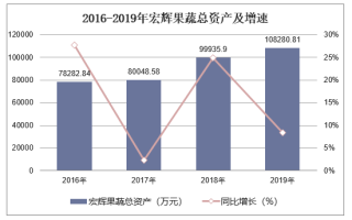2016-2019年宏辉果蔬（603336）总资产、营业收入、营业成本及净利润统计
