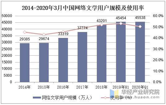 2014-2020年3月中国网络文学用户规模及使用率
