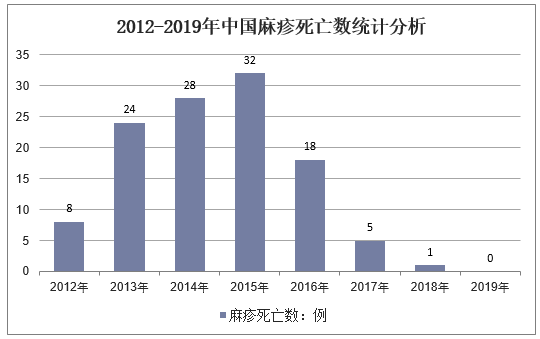 2012-2019年中国麻疹死亡数统计分析