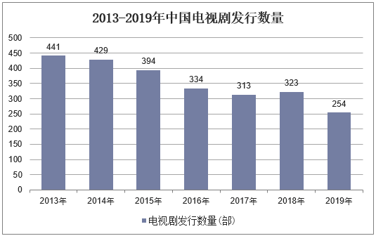 2013-2019年中国电视剧发行数量