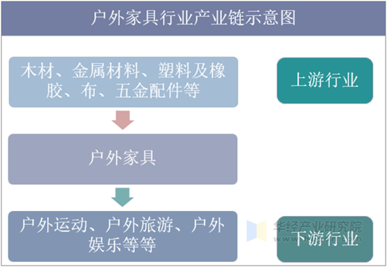 户外家具行业产业链示意图